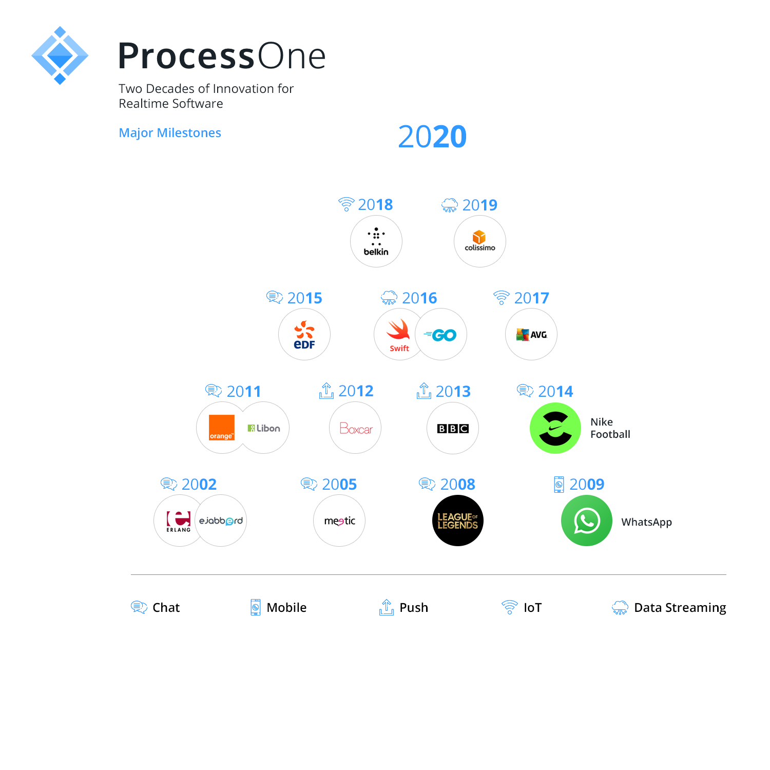 ProcessOne Major Milestones