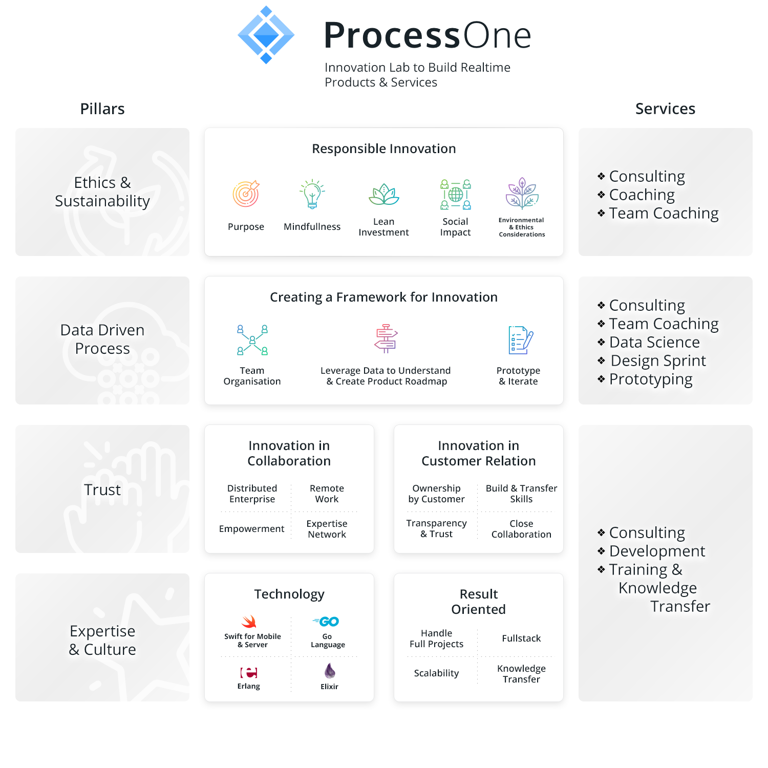 ProcessOne Innovation offering